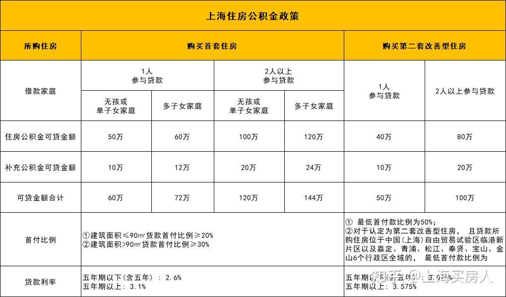上海公积金再次下调!