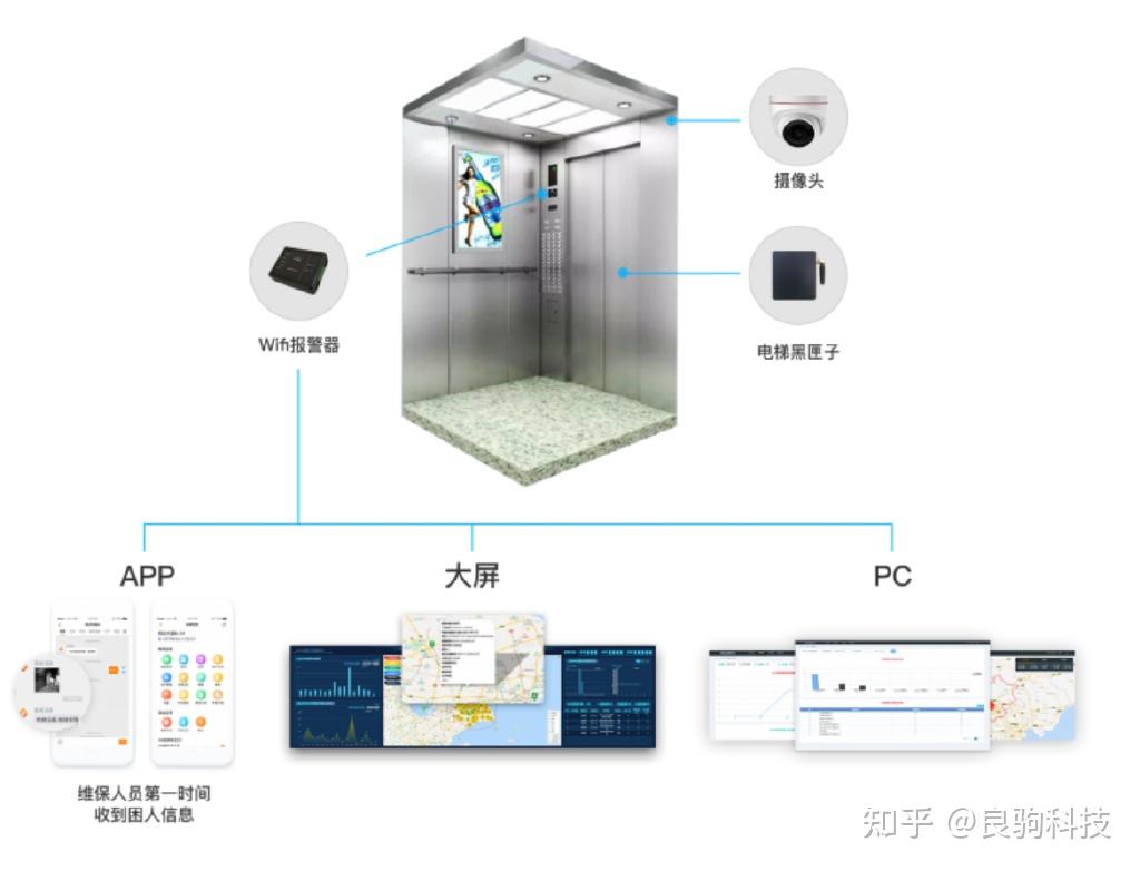 “智慧电梯”:铸就电梯安全新技术,提升电梯安全、降低电梯运营成本 - 知乎