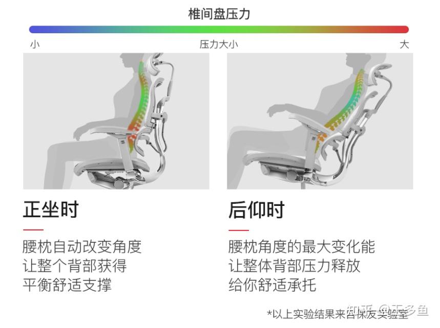 一,良好的支撑让身体保持正确坐姿,从而减少腰椎,肩颈的压力二,丰富的