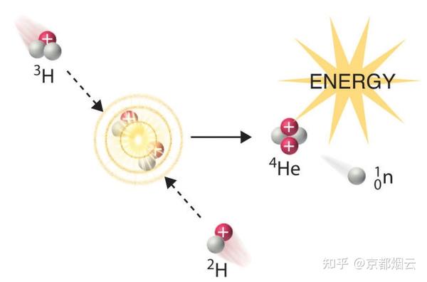 可控核聚变反应的一次巨大突破 - 知乎
