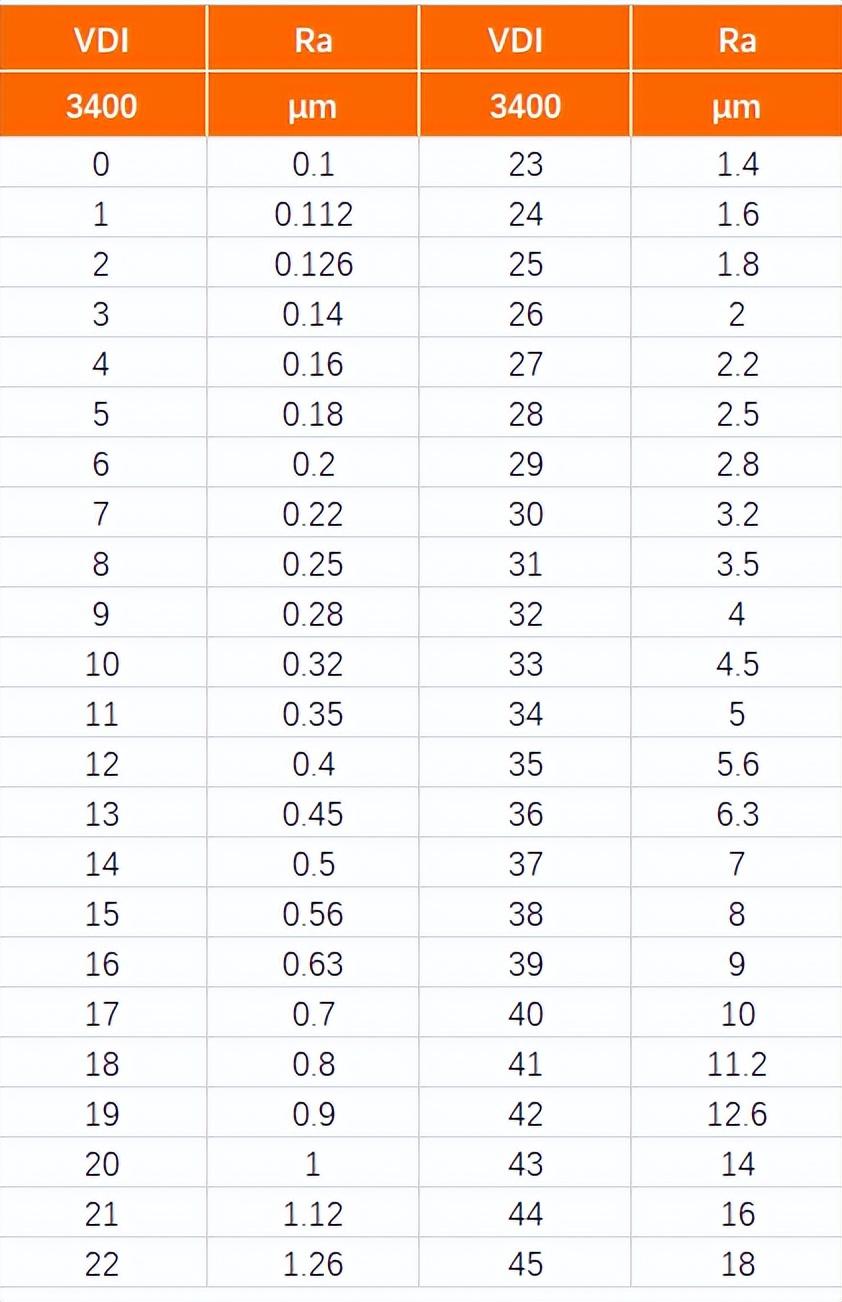 光洁度rz和ra对照表图片