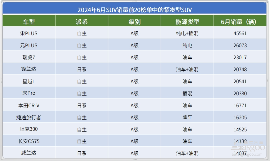 比亚迪宋 plus 车系累计销量突破 50 万辆,该车型的竞争力怎么样?