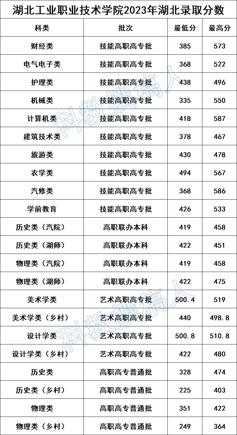 湖北工业职业技术学院2023年全国录取分数线 - 知乎