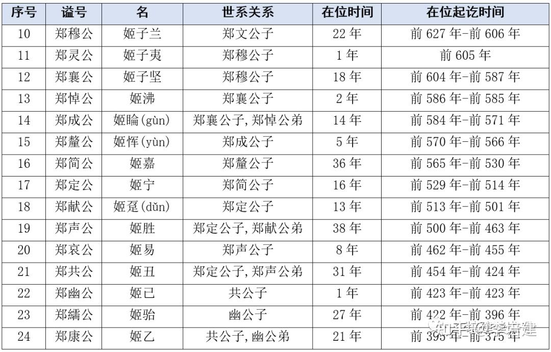 春秋郑国著名思想家子产,是孔子的老师.