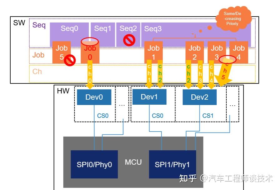 Spi Stack Autosar SPI和AUTOSAR SPI - 知乎
