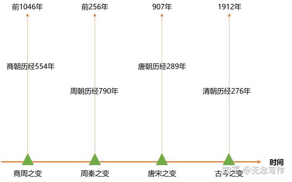 4大要素，带你搞懂中国5000年历史的底层逻辑 - 知乎