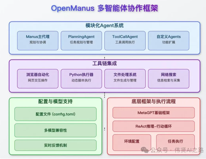 Openmanus 