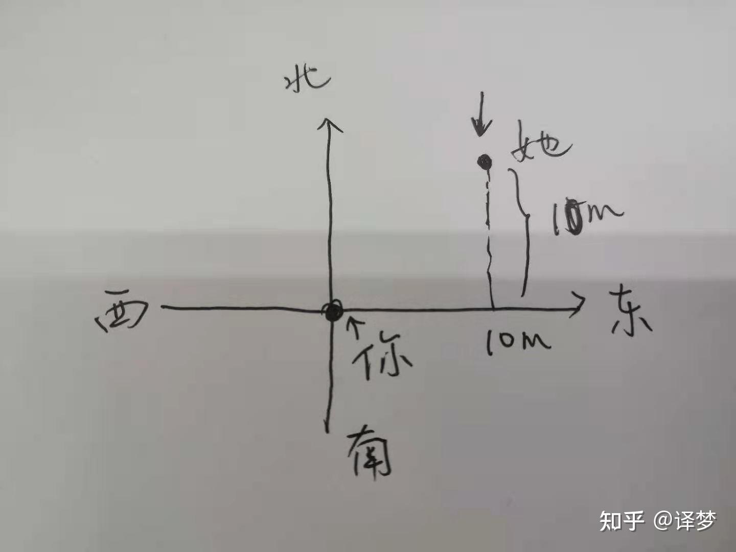 高中數學中如何將直角座標系轉換為極座標系其實不要太簡單