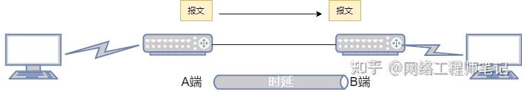如何理解计算机网络中的时延带宽积 bandwidth-delay product? - 知乎