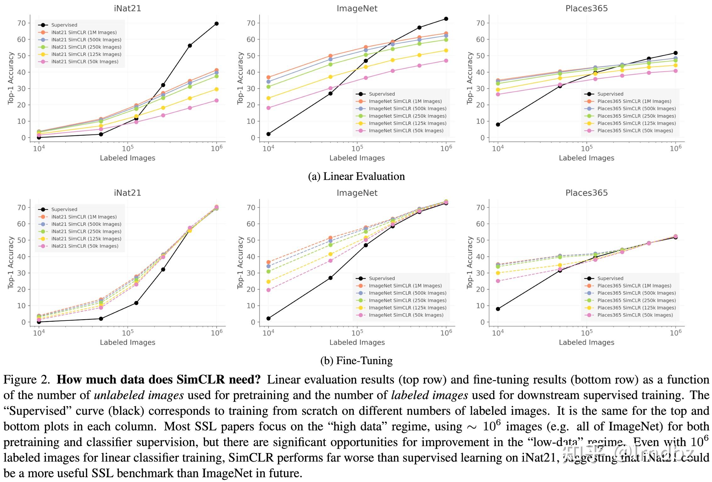 when does contrastive visual representation learning work github