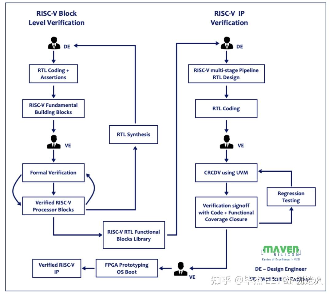 RISC V IP 