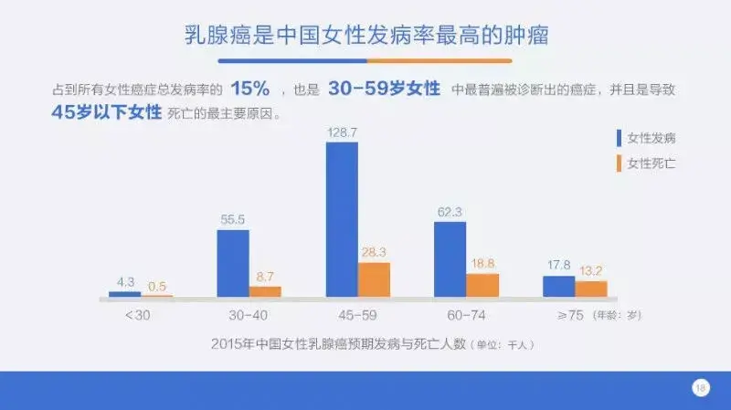 2017中国癌症大数据报告显示:可以看到,乳腺癌是目前对女性威胁最大的