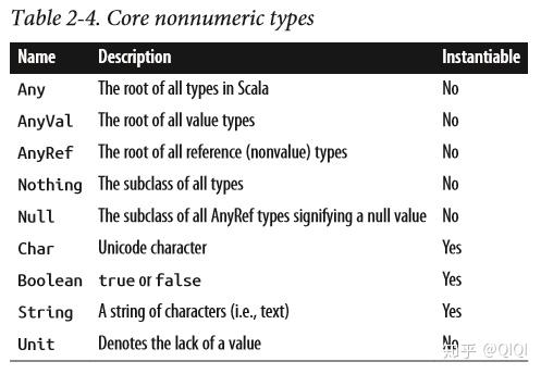 Scala 教程 学习手册 字面量 值 变量和类型 知乎