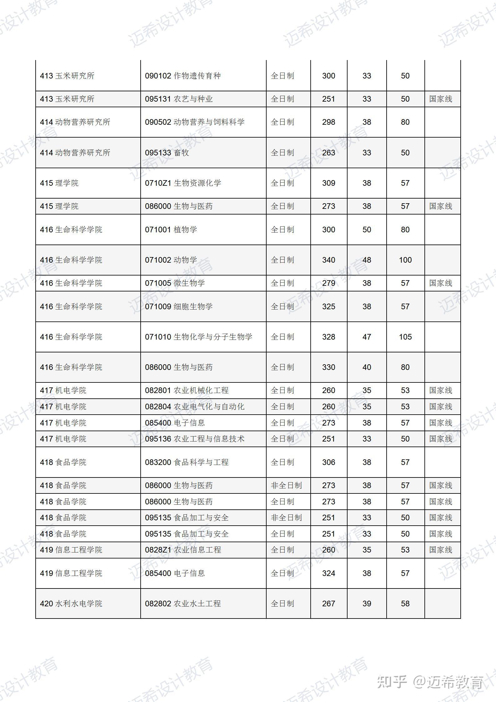 四川农大复试线图片