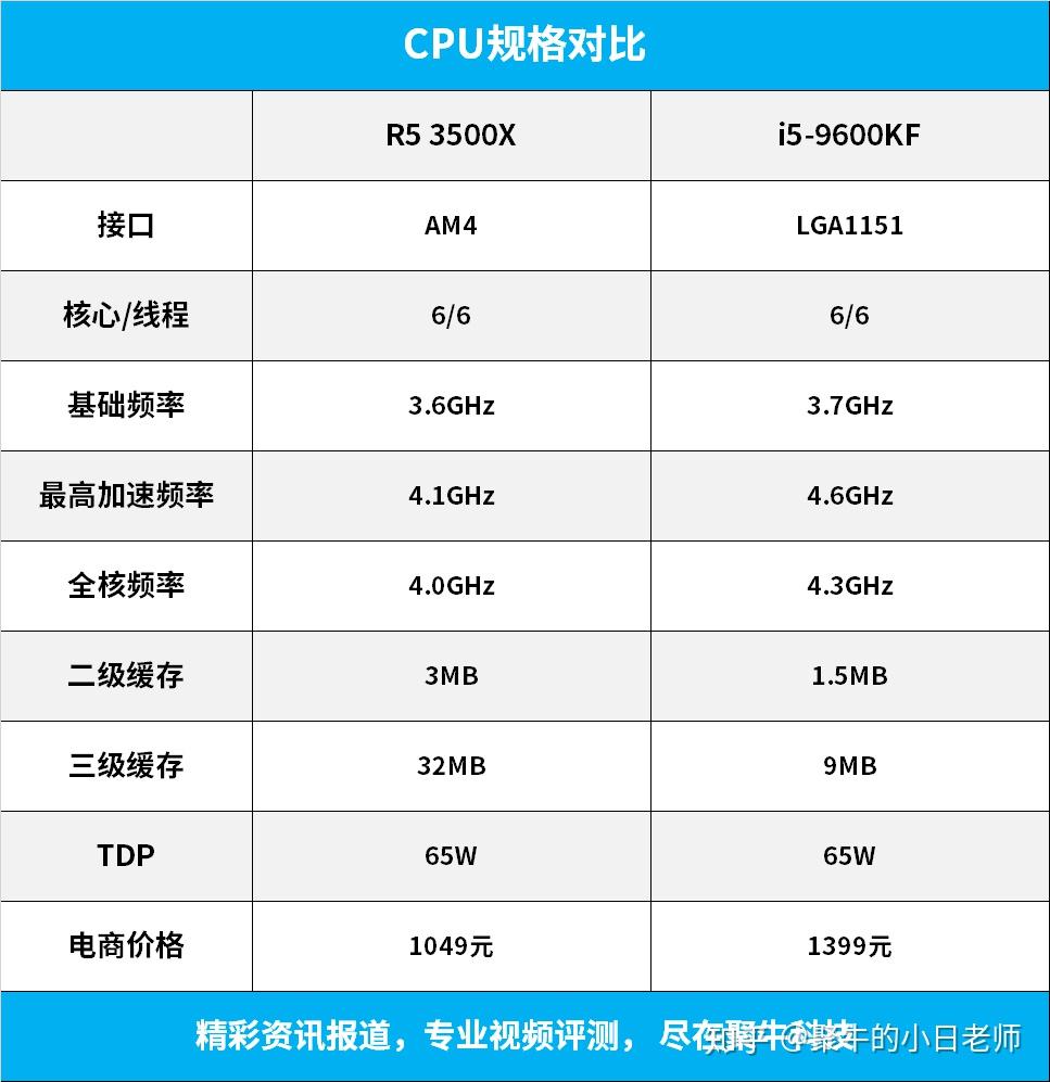 r5-3500x-i5-9600kf-amd-intel