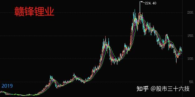 118元買入贛鋒鋰業,目標價180元! - 知乎