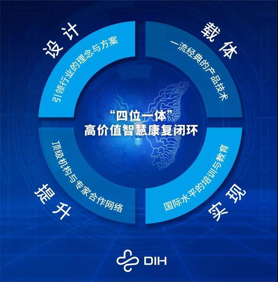 工业40带来了智慧康复40四位一体高价值智慧康复闭环