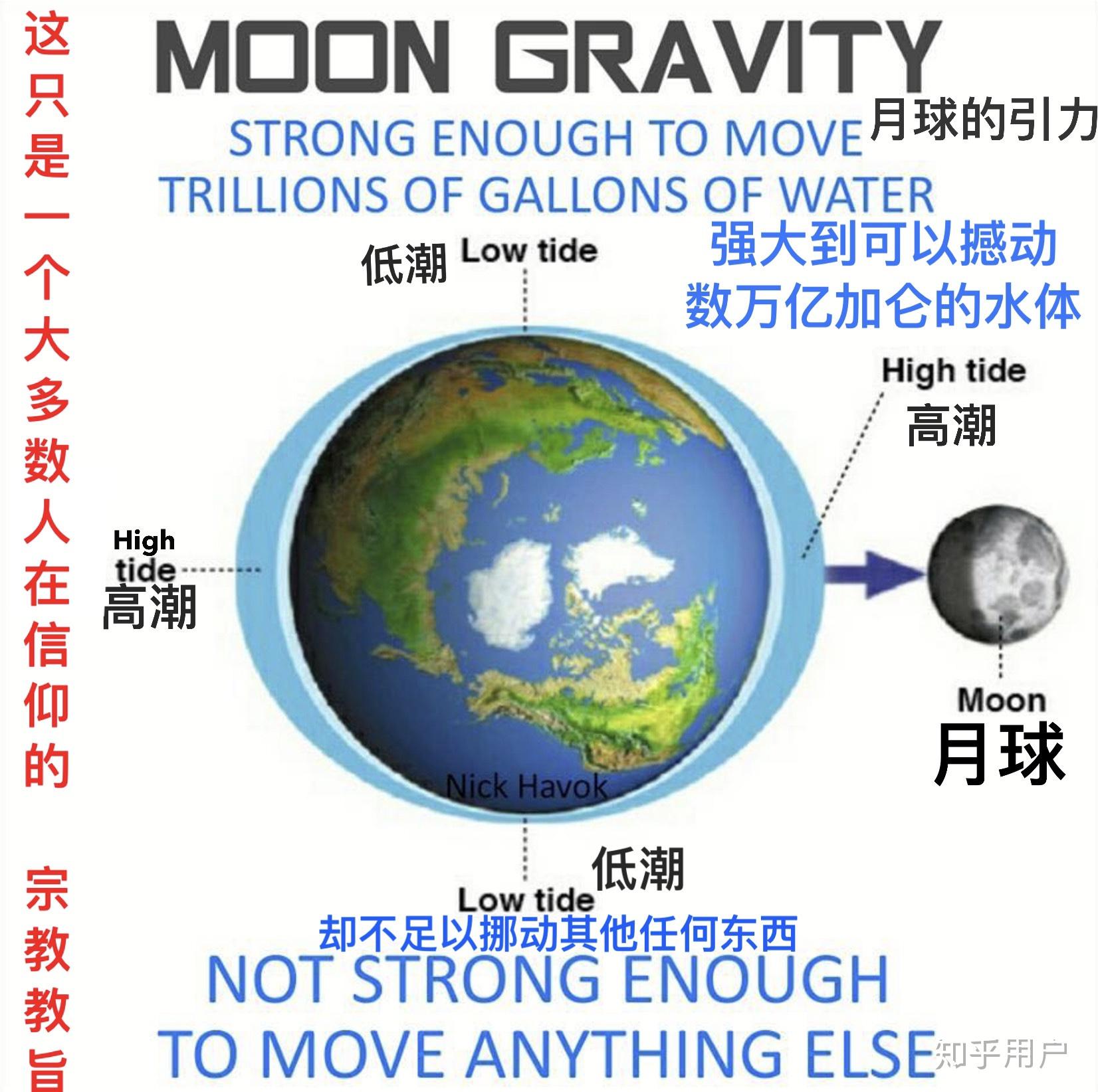 地平论证据有哪些?