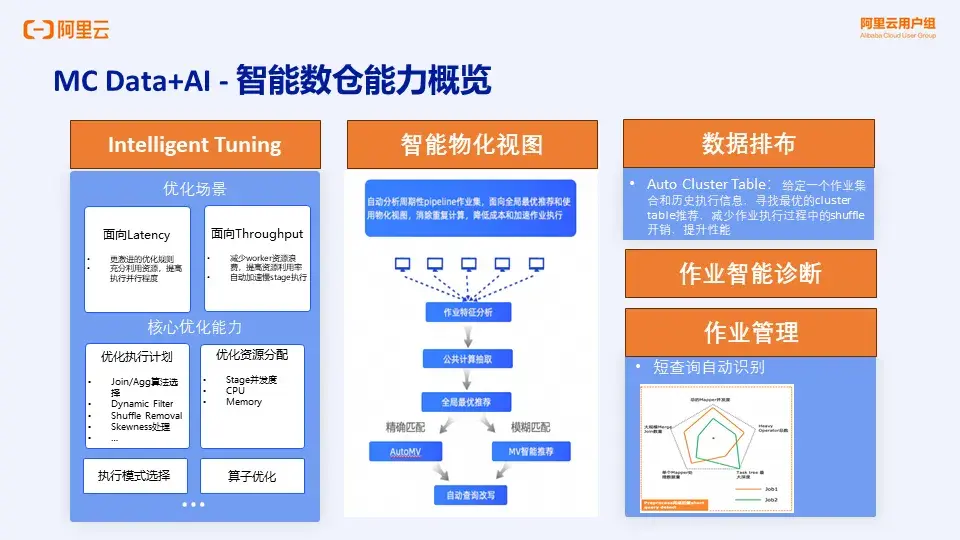 Data + AI 下的新一代智能数仓平台 - 知乎