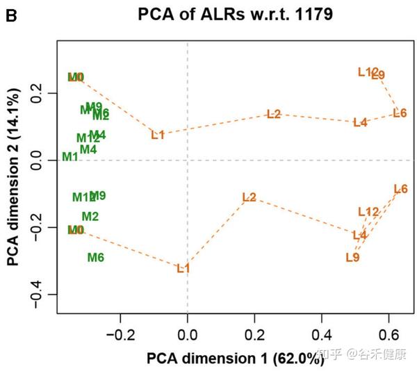 微生物组和组学成分数据分析之ALR对数转换 - 知乎