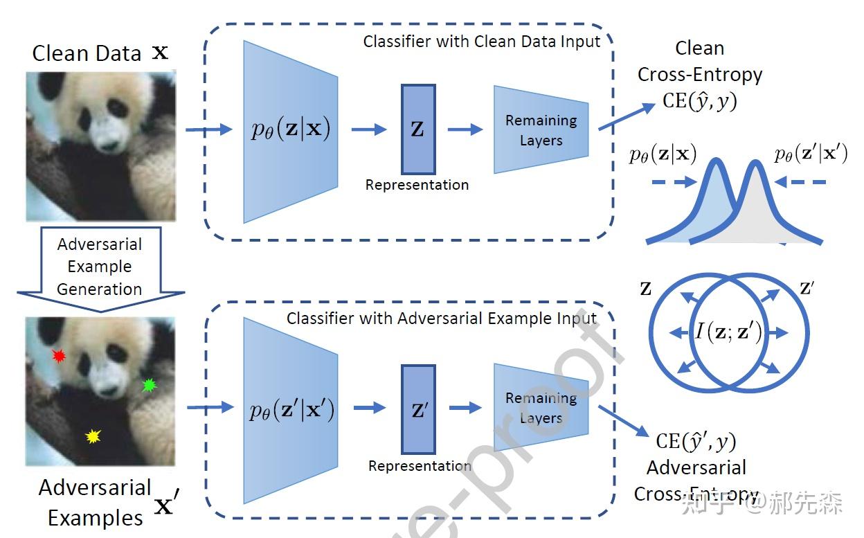Improving Adversarial Robustness By Learning Shared Information improving adversarial robustness by learning shared information