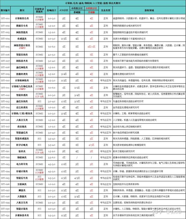 如何看待知名中科院二区TOP期刊Chemosphere被踢除SCI名录 知乎