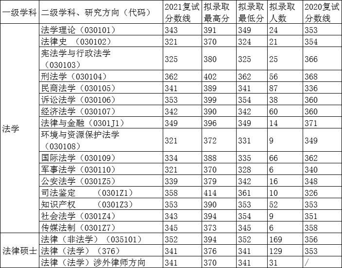 華東政法大學考研難嗎