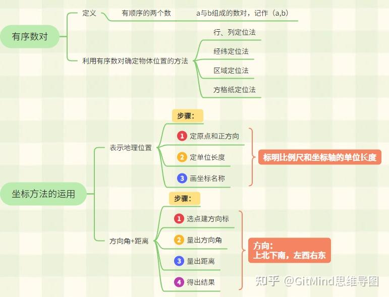 平面直角座標系思維導圖知識點歸納筆記