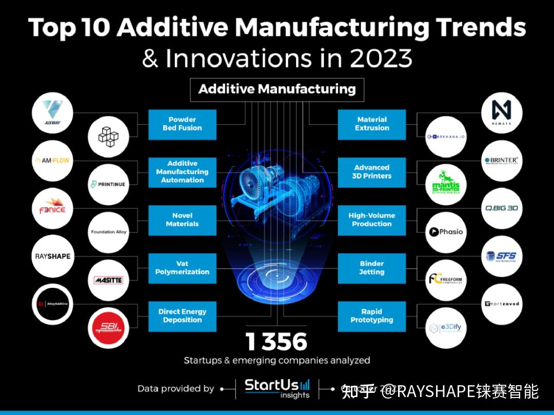 韧性生长：RAYSHAPE入选StartUs Insights “2023全球TOP20潜力3D打印初创公司” - 知乎