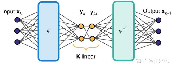 Dynamic Mode Decomposition and Koopman Operator - 知乎