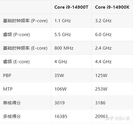 英特尔酷睿i914900t处理器跑分曝光多核比14900k低22