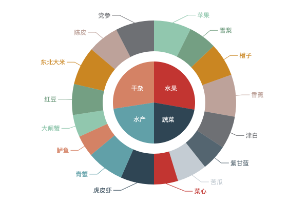 饼状图英文图表描述图片