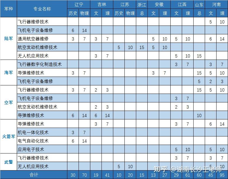 長沙航空職業技術學院2021年定向培養士官報考須知