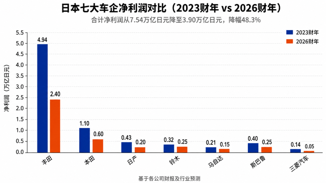 日本车企面临三座大山...