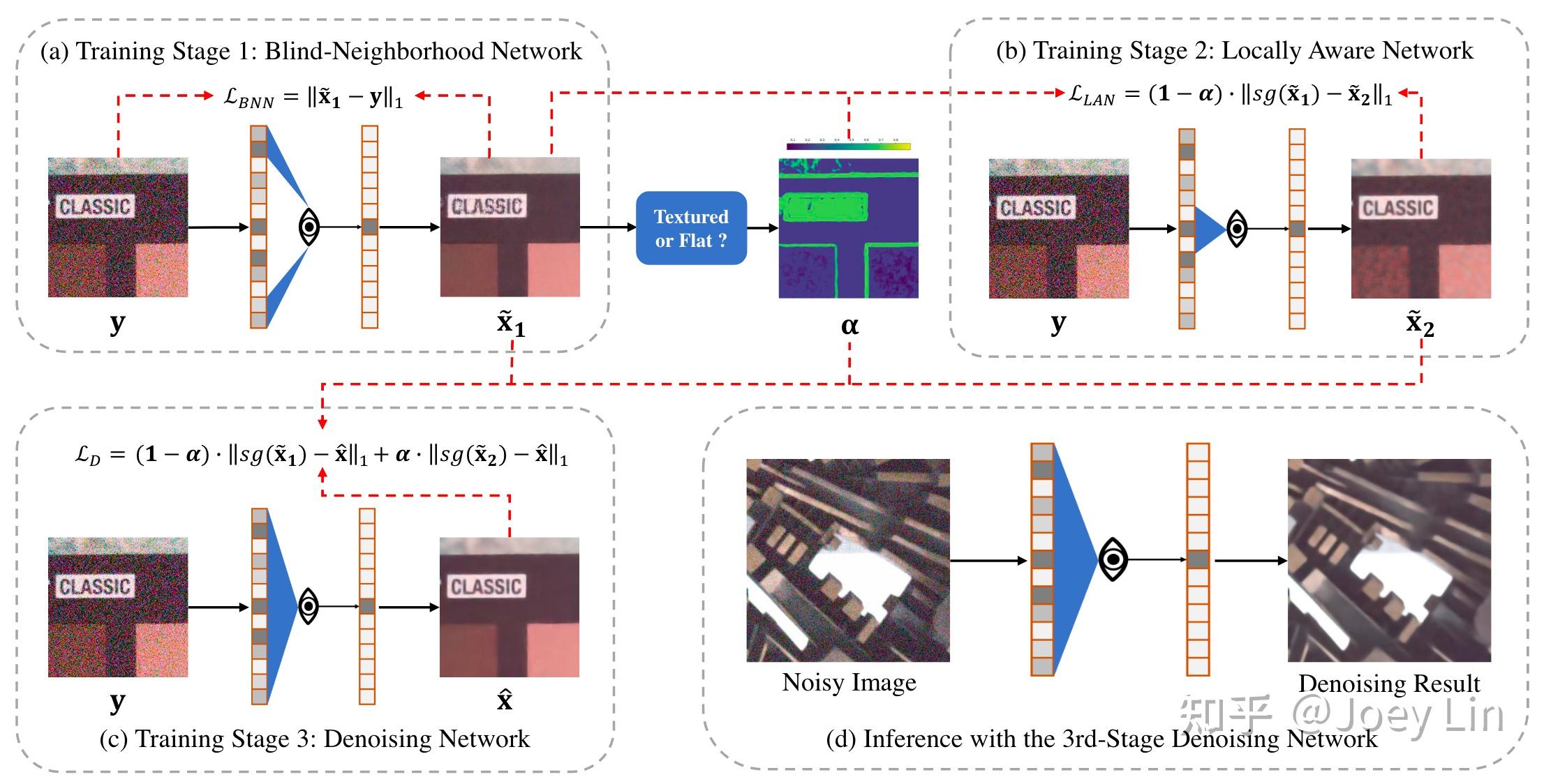 CVPR2023 Spatially Adaptive Self Supervised Learning for Real World Image Denoising 知乎