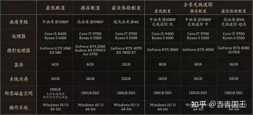 如何看待《黑神话:悟空》推荐配置公布,容量 130 g,最低配 gtx 1060