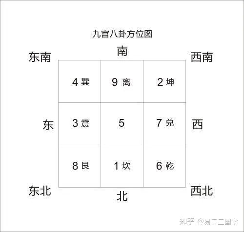 奇门遁甲干货| 八卦和九宫格 - 知乎