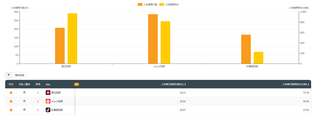 火山抖音战快手,西瓜视频爆秒拍。短视频的半