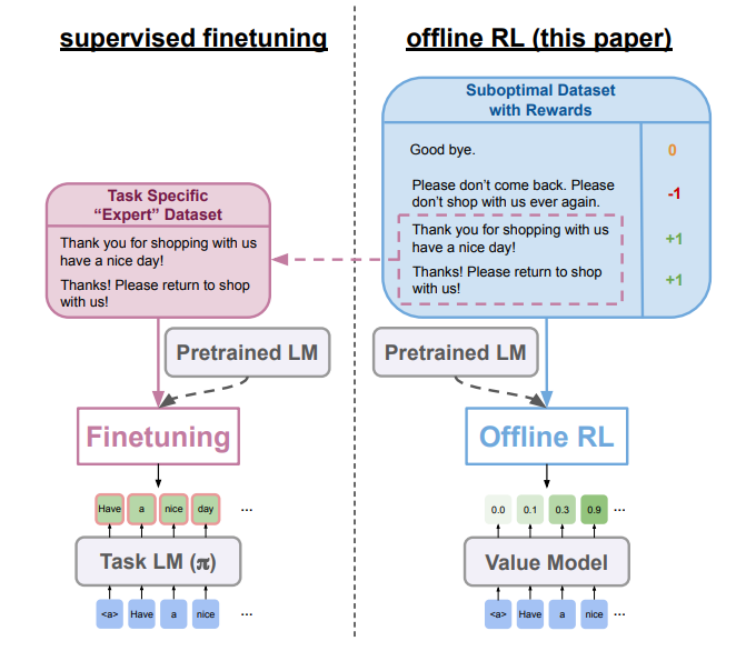 论文阅读笔记：ILQL-OFFLINE RL FOR NATURAL LANGUAGE GENERATION WITH IMPLICIT ...