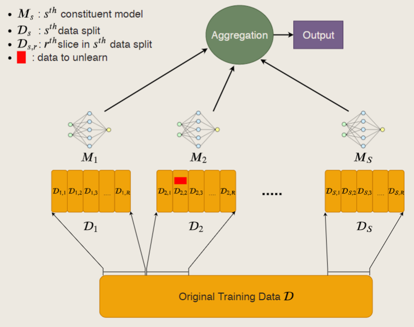 Machine unlearning sisa 