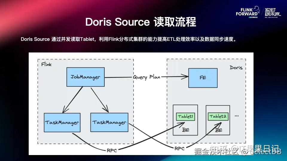 从 Flink 到 Doris 的实时数据写入实践——基于 Flink CDC 构建更实时高效的数据集成链路 - 知乎