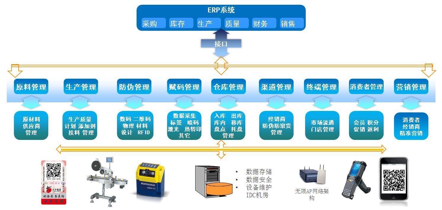 二维码追溯系统解决方案