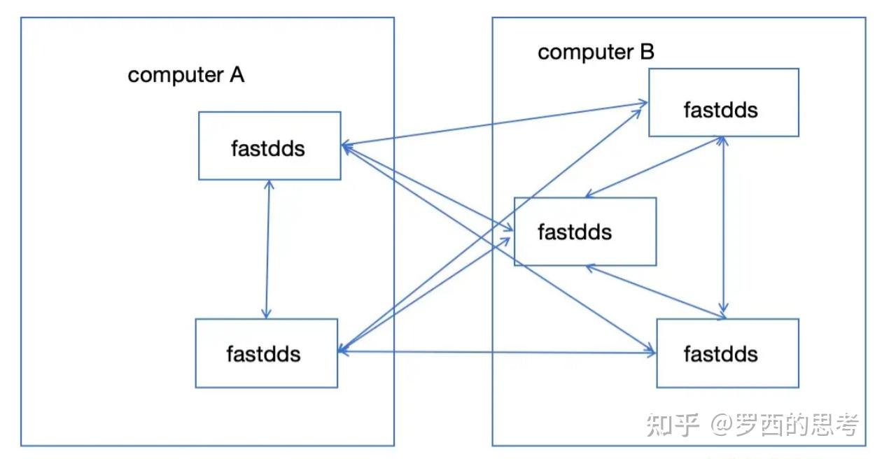 FastDDS 源码解析（十三）发送第一条PDP消息---跨进程发送 - 知乎