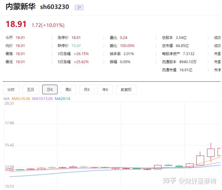 個股深度解析隆基綠能惠發食品內蒙新華中文在線的未來走勢與投資機會