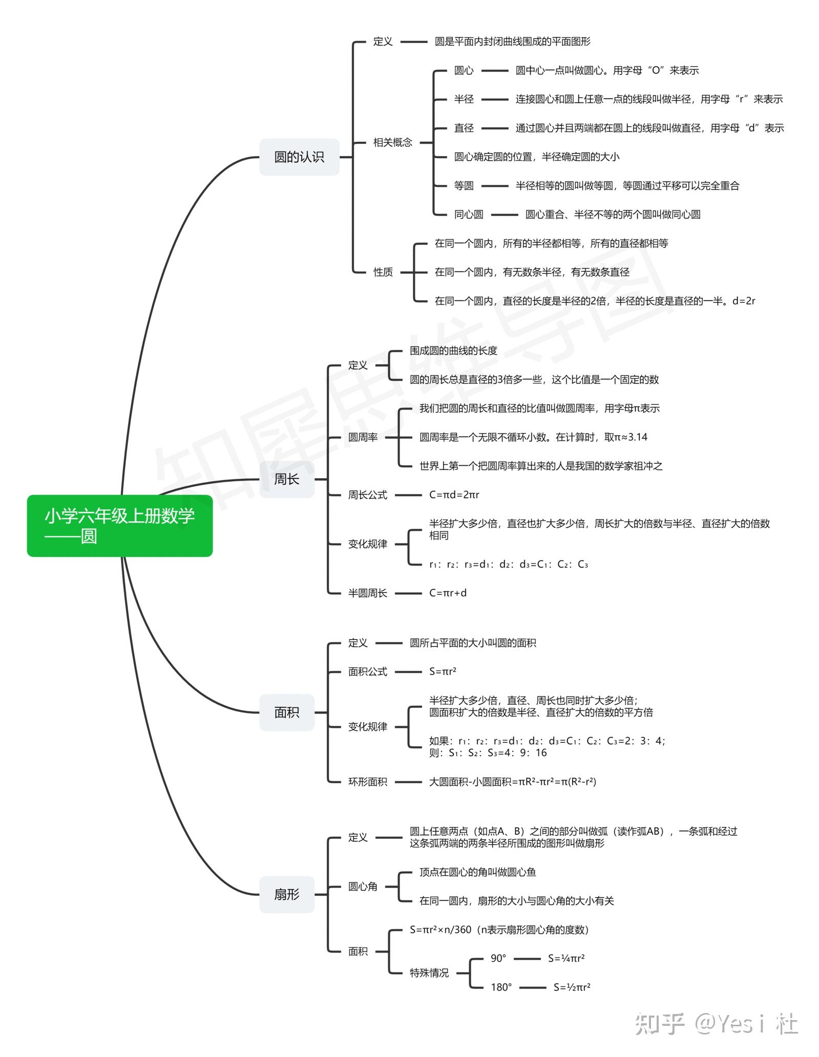 圆的认识思维导图清晰图片