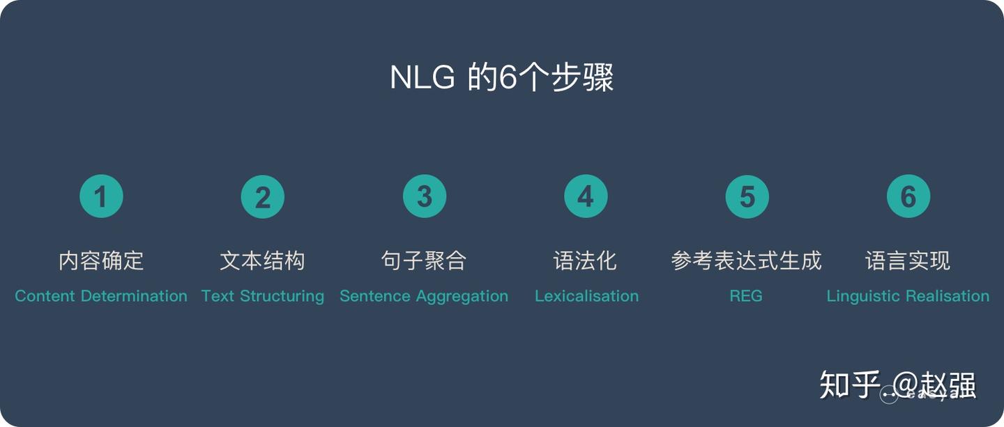 一文看懂自然语言生成 - NLG（6个实现步骤+3个典型应用） - 知乎