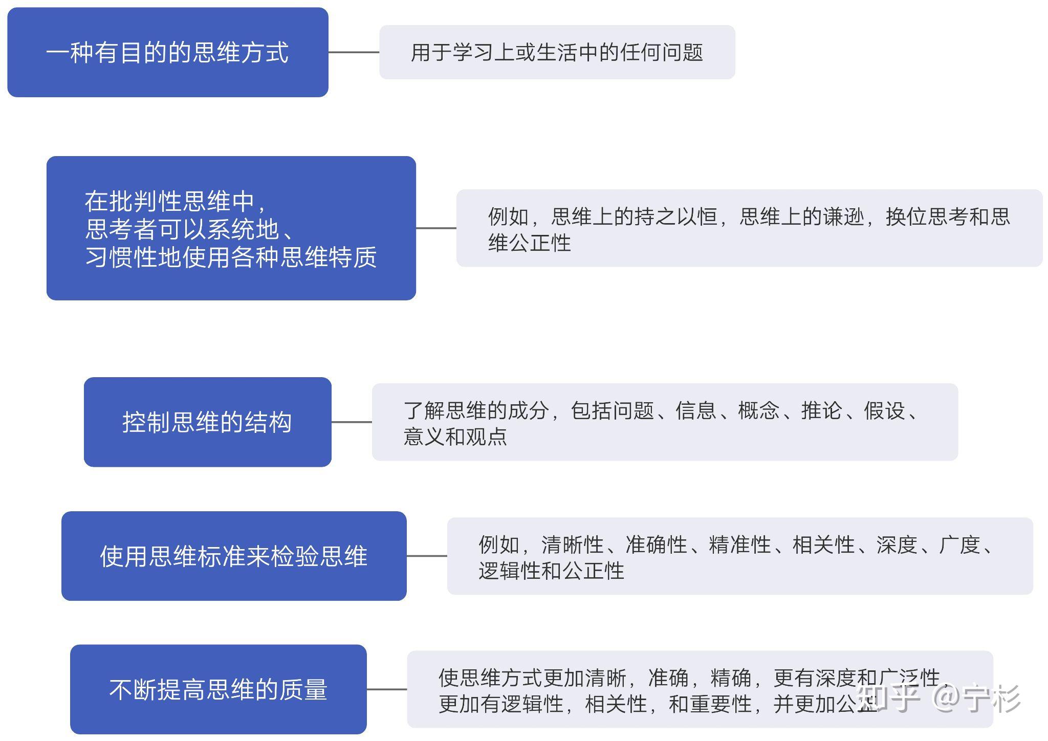 思考者都能通过分析,评估,重构自己的思维来提高自己的思维水平的思维