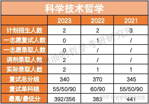 2023年qs哲學專業國內排名第一的武漢大學考情詳解|哲學考研 - 知乎