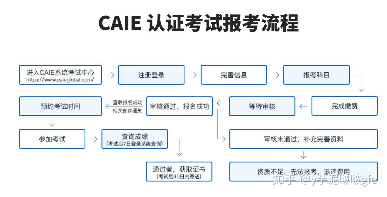 一次通过CAIE Level I,我的报名、备考与考试费用全记录 - 知乎