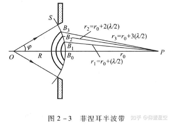 菲涅尔半波带 - 知乎